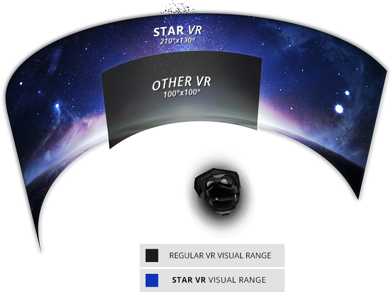 Campo de visão do StarVR